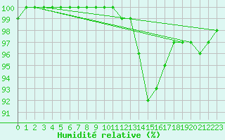 Courbe de l'humidit relative pour Zinnwald-Georgenfeld