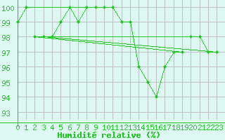 Courbe de l'humidit relative pour Gourdon (46)