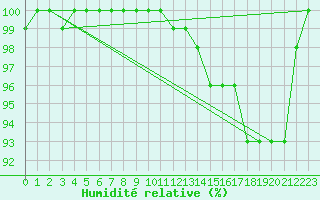 Courbe de l'humidit relative pour Kemijarvi Airport