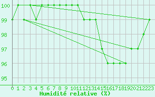 Courbe de l'humidit relative pour Estres-la-Campagne (14)