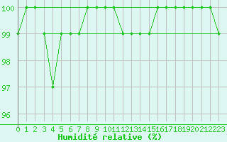 Courbe de l'humidit relative pour Ratece