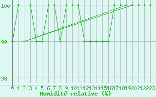 Courbe de l'humidit relative pour Topcliffe Royal Air Force Base