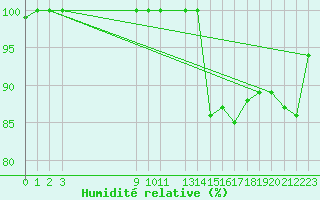 Courbe de l'humidit relative pour Petistraesk