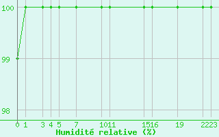 Courbe de l'humidit relative pour Fjaerland Bremuseet