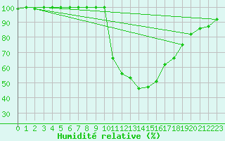 Courbe de l'humidit relative pour La Javie (04)