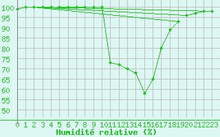Courbe de l'humidit relative pour Saint-Yrieix-le-Djalat (19)