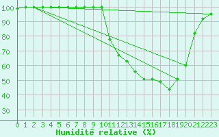 Courbe de l'humidit relative pour Saint M Hinx Stna-Inra (40)