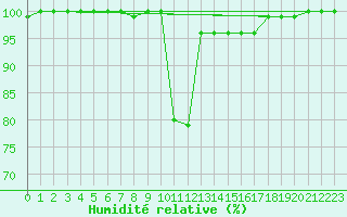 Courbe de l'humidit relative pour Fylingdales