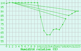 Courbe de l'humidit relative pour Saint-Brieuc (22)
