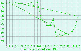 Courbe de l'humidit relative pour Fuerstenzell