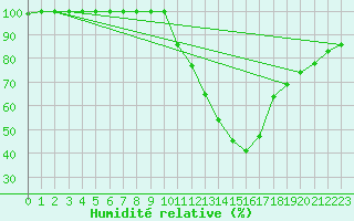 Courbe de l'humidit relative pour Albi (81)