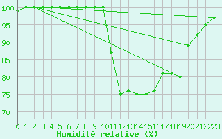 Courbe de l'humidit relative pour Schonungen-Mainberg