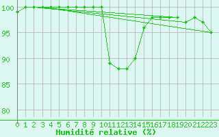 Courbe de l'humidit relative pour Boltigen