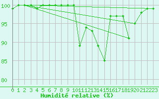 Courbe de l'humidit relative pour Great Dun Fell