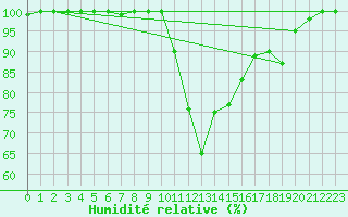 Courbe de l'humidit relative pour Dourbes (Be)