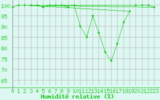Courbe de l'humidit relative pour Aonach Mor