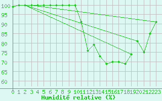 Courbe de l'humidit relative pour Lorient (56)