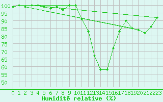Courbe de l'humidit relative pour Mont-de-Marsan (40)