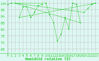 Courbe de l'humidit relative pour Titlis