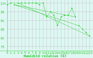 Courbe de l'humidit relative pour Chasseral (Sw)