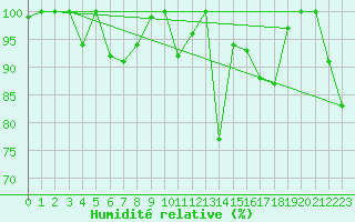 Courbe de l'humidit relative pour Eggishorn
