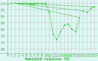 Courbe de l'humidit relative pour Mona