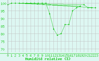 Courbe de l'humidit relative pour Estres-la-Campagne (14)