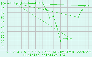 Courbe de l'humidit relative pour Buzenol (Be)