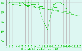 Courbe de l'humidit relative pour Mumbles