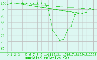 Courbe de l'humidit relative pour Elsenborn (Be)