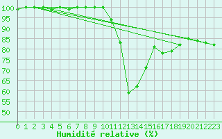 Courbe de l'humidit relative pour Amstetten