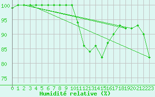 Courbe de l'humidit relative pour Kojovska Hola