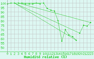 Courbe de l'humidit relative pour Allant - Nivose (73)