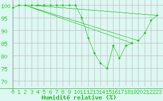 Courbe de l'humidit relative pour Chlons-en-Champagne (51)