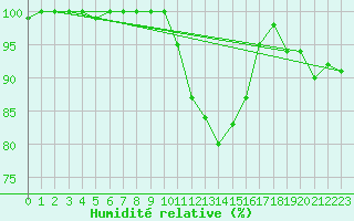 Courbe de l'humidit relative pour Adelboden