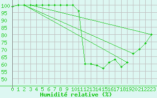 Courbe de l'humidit relative pour La Salle-Prunet (48)