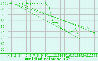 Courbe de l'humidit relative pour Rodez (12)