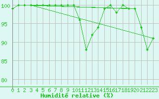 Courbe de l'humidit relative pour Napf (Sw)