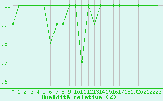 Courbe de l'humidit relative pour Monte Rosa