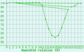 Courbe de l'humidit relative pour Le Luc - Cannet des Maures (83)