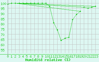 Courbe de l'humidit relative pour Lanvoc (29)