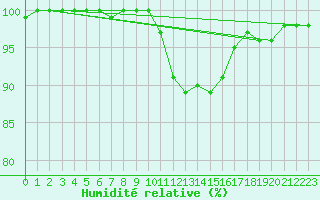 Courbe de l'humidit relative pour Bergen