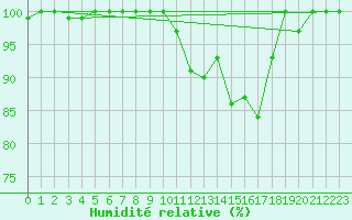 Courbe de l'humidit relative pour Grand Saint Bernard (Sw)