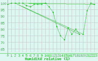 Courbe de l'humidit relative pour Turretot (76)