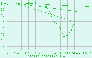 Courbe de l'humidit relative pour Vannes-Sn (56)