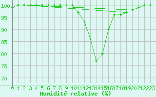 Courbe de l'humidit relative pour Kristiansand / Kjevik