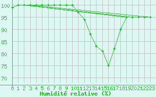 Courbe de l'humidit relative pour Prigueux (24)
