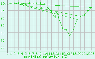 Courbe de l'humidit relative pour Boscombe Down