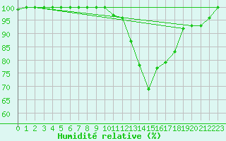 Courbe de l'humidit relative pour Leuchars