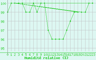 Courbe de l'humidit relative pour Brianon (05)